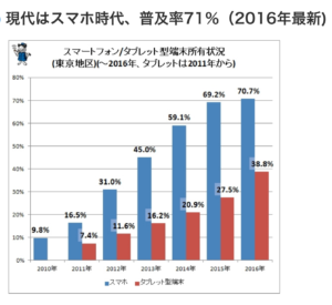 スマホ普及率